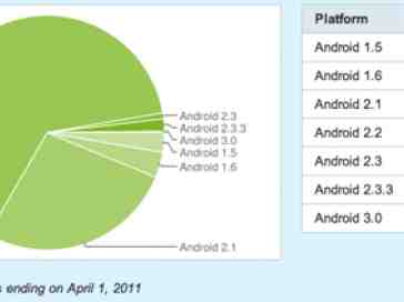 Android 2.2 continues its reign as the most widespread version of the OS 