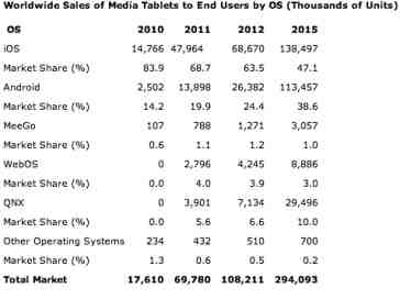 Apple to maintain tablet market share lead through 2015, analyst firm claims