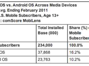 comScore: iOS outreaches Android by 59 percent when all Apple devices are considered