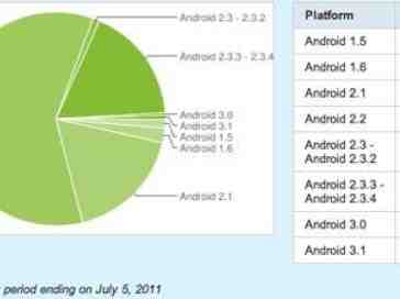 Froyo still the king of the Android hill, but Gingerbread is gaining ground