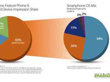 Android earns the most impressions in Millennial Media report, BlackBerry and WP7 see the most growth