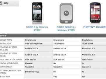 New Motorola DROID Bionic specs outed by MotoDev site?