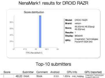 DROID RAZR spotted getting the NenaMark benchmarking treatment