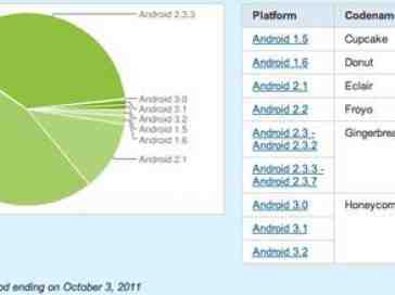 Android OS breakdown shows Gingerbread continuing to gain steam