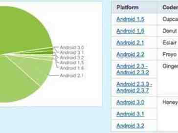 New Android OS distribution numbers show Gingerbread continuing to grow