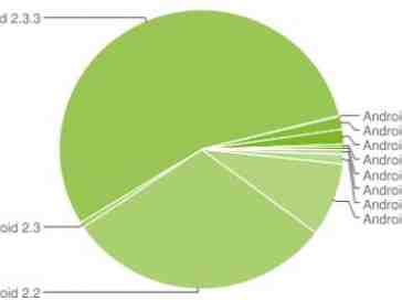 Newest Android version chart adds Ice Cream Sandwich to the mix, Android Market home to 400,000 apps