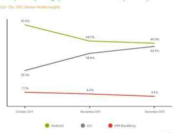 iPhone 4S helps increase interest in iOS as overall smartphone adoption grows, says Nielsen
