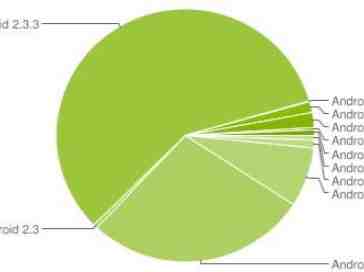 Latest Android distribution numbers show ICS on one percent of devices, Gingerbread growth continues