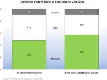 Android the choice of first-time smartphone buyers in Q4 2011, Apple takes top smartphone maker spot