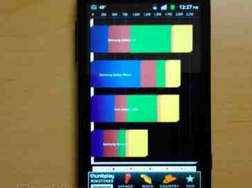 Huawei myTouch for T-Mobile photographed again, this time while getting benchmarked