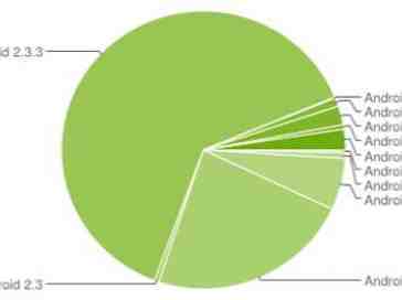 Latest Android distribution numbers show Ice Cream Sandwich on 2.9 percent of devices