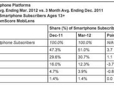 Latest comScore report shows Android and iOS continuing to grow