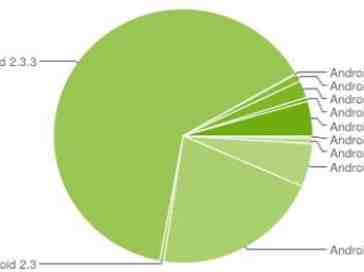 Ice Cream Sandwich present on 4.9 percent of Android devices, latest distribution figures show