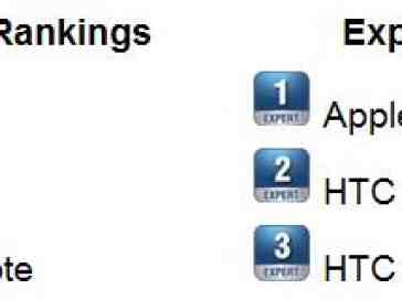 Official Smartphone Rankings results week 9