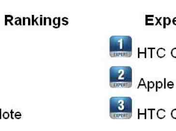 Official Smartphone Rankings Results: Week 11
