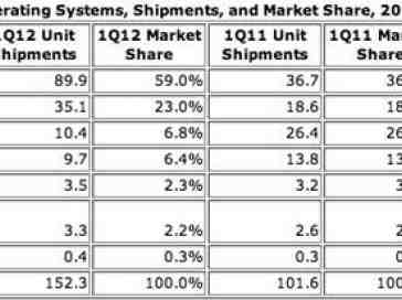 Android and iOS account for 82 percent of smartphones shipped in Q1 2012, says IDC report