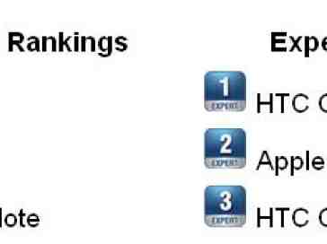 The HTC One X tops the Official Smartphone Rankings