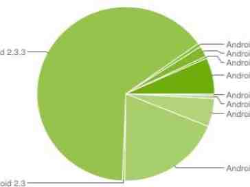 Latest Android distribution numbers show Ice Cream Sandwich on 7.1 percent of devices
