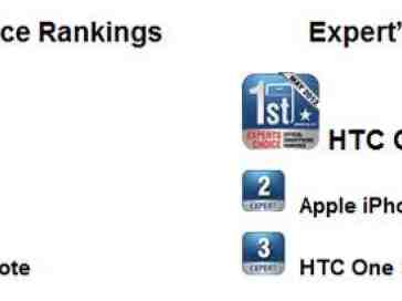 The HTC One X wins big for the month of May in the Official Smartphone Rankings