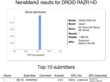 Motorola DROID RAZR HD undergoes benchmark test on its way to Verizon