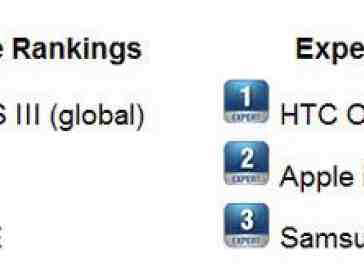 The Samsung Galaxy S III remains the People's Choice in the Official Smartphone Rankings