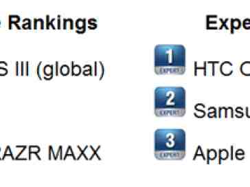 Samsung Galaxy S III tops the People's Choice for third time in the Official Smartphone Rankings