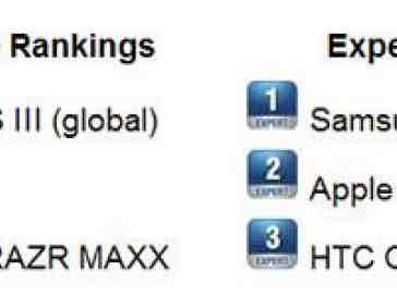 Samsung Galaxy S III wins both sides of the Official Smartphone Rankings 