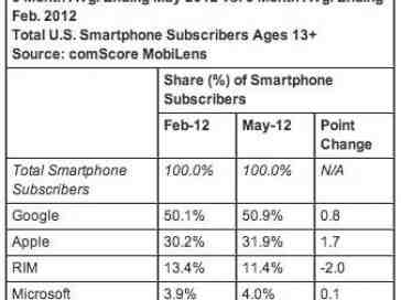 Android and iOS remain top two U.S. smartphone platforms in latest comScore report