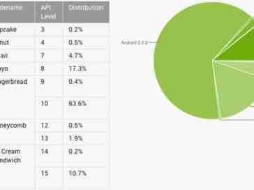 Android 4.0 adoption grows into double digits, shows latest Google distribution stats