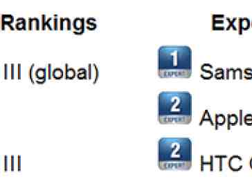 Samsung Galaxy S III tops both Official Smartphone Rankings charts