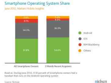 New mobile report shows Android and iOS on top, two thirds of recent phone buyers went smartphone
