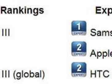 Samsung Galaxy S III is #1 in both Official Smartphone Rankings charts