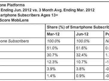 Latest comScore report shows Android and iOS continuing to grow while others lose market share