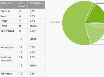 Latest Android distribution numbers show Ice Cream Sandwich at 15.9 percent