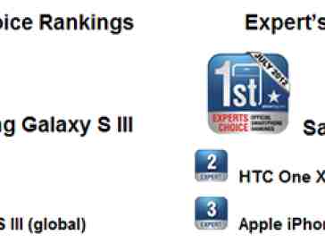 Samsung Galaxy S III - Champion of the July Official Smartphone Rankings