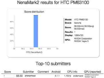 HTC One X+ reportedly shows up in benchmark, 1.7GHz Tegra 3 processor in tow