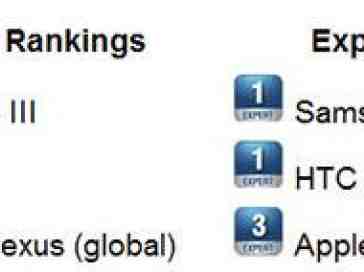 The Samsung Galaxy S III remains the champion of PhoneDog Media's Official Smartphone Rankings