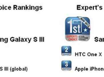 Samsung Galaxy S III - Champion of the August Official Smartphone Rankings