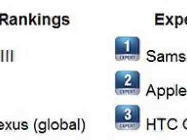 The Samsung Galaxy S III is the Official Smartphone Rankings weekly winner once again