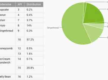 Ice Cream Sandwich increases its share of Android devices to 20.9 percent, Jelly Bean at 1.2 percent