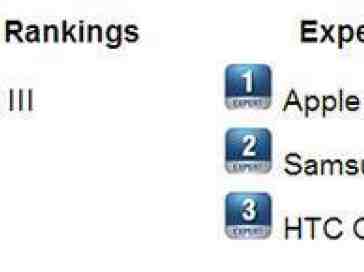 Samsung Galaxy S III and Apple iPhone 5 top the two sides of the Official Smartphone Rankings charts