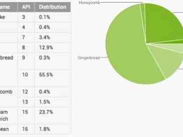 Android distribution numbers updated for October, Ice Cream Sandwich nearly at 25 percent