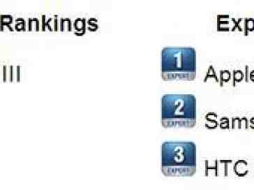 Samsung Galaxy S III and Apple iPhone 5 top the Official Smartphone Rankings again