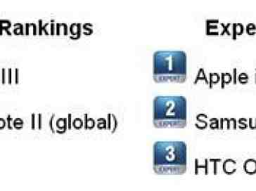 Samsung Galaxy S III and Apple iPhone 5 top the Official Smartphone Rankings