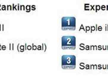 The Galaxy S III and Apple iPhone 5 stay in their #1 positions for another week