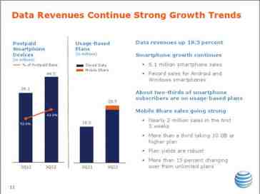 AT&T Q3 2012 results: 4.7 million iPhone activations, record Android and Windows Phone sales