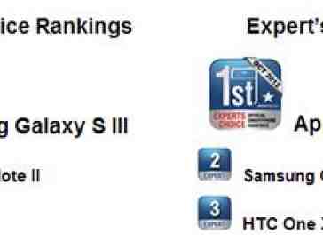 Samsung Galaxy S III tops the People's Chart for fourth consecutive month
