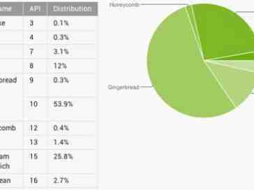Latest Android distribution numbers show Android 4.1 Jelly Bean on 2.7 percent of devices