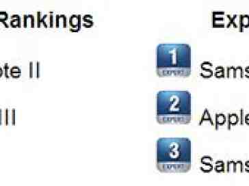 Samsung Galaxy Note II top both sides of the Official Smartphone Rankings