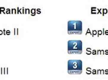 The Samsung Galaxy Note II and Apple iPhone 5 are #1 on the charts this week